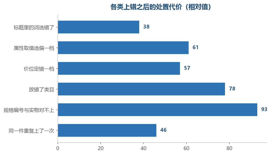越靠近实物信息的那一类，越往后越难收