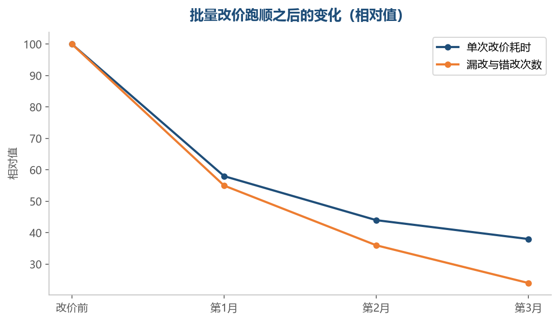 规则化之后,改价快而且不容易漏
