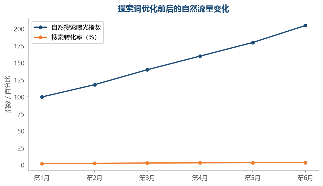 把搜索词报告持续应用于标题与选品后，自然搜索曝光与转化率稳定爬升，词数据的价值持续兑现