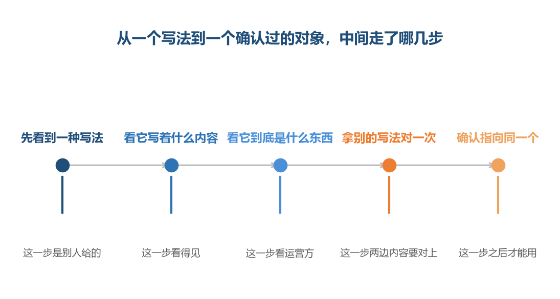 前面两步谁都会做，真正定下指向的是第3步和第4步