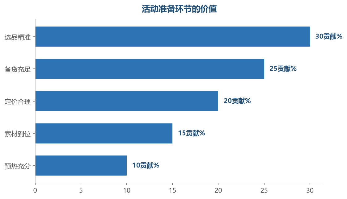 每场活动复盘优化,销售额和利润率逐场提升