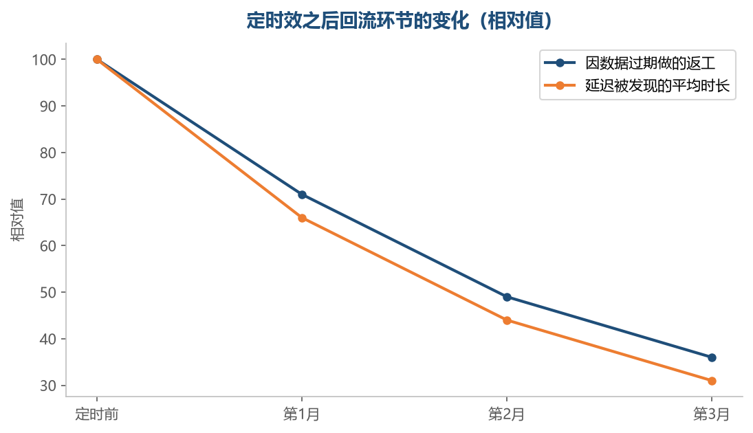 把可等待时长写清楚之后,延迟从意外变成了一件可以提前安排的事