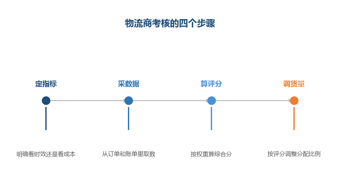 考核的价值在于最后一步真的调整了货量
