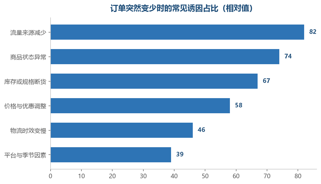 排在前面的诱因先查,命中率明显更高