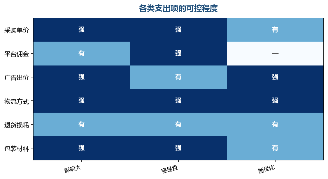 先动那些查得到又能改的项