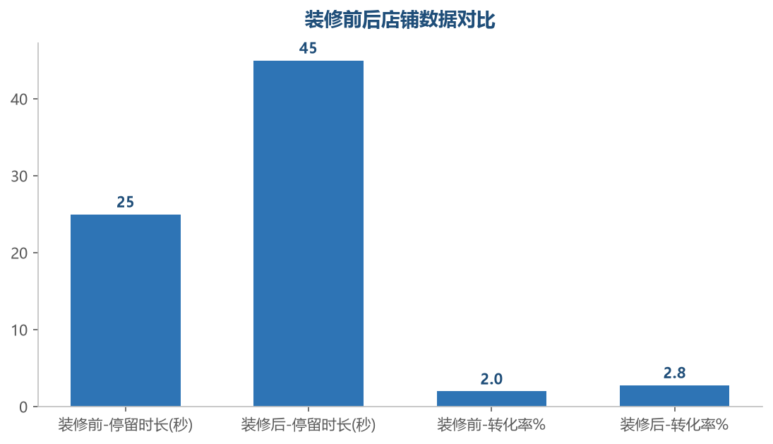买家进店关注点