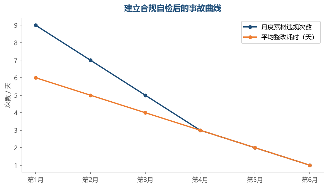 上线素材合规自检体系后，违规次数与整改耗时逐月下降，半年内基本清零