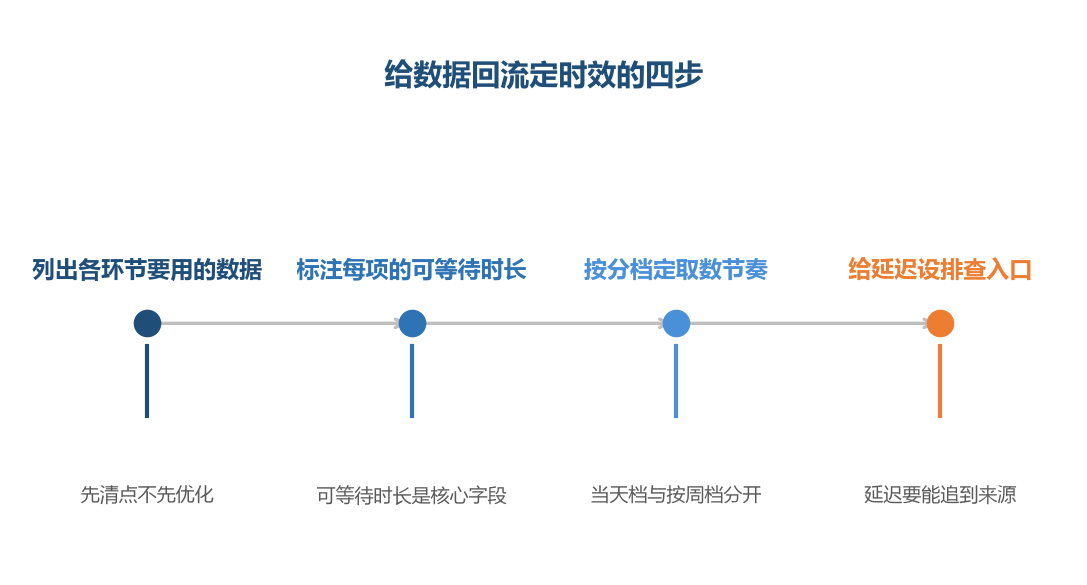 回流的第一步不是提速,而是先知道每一项能等多久
