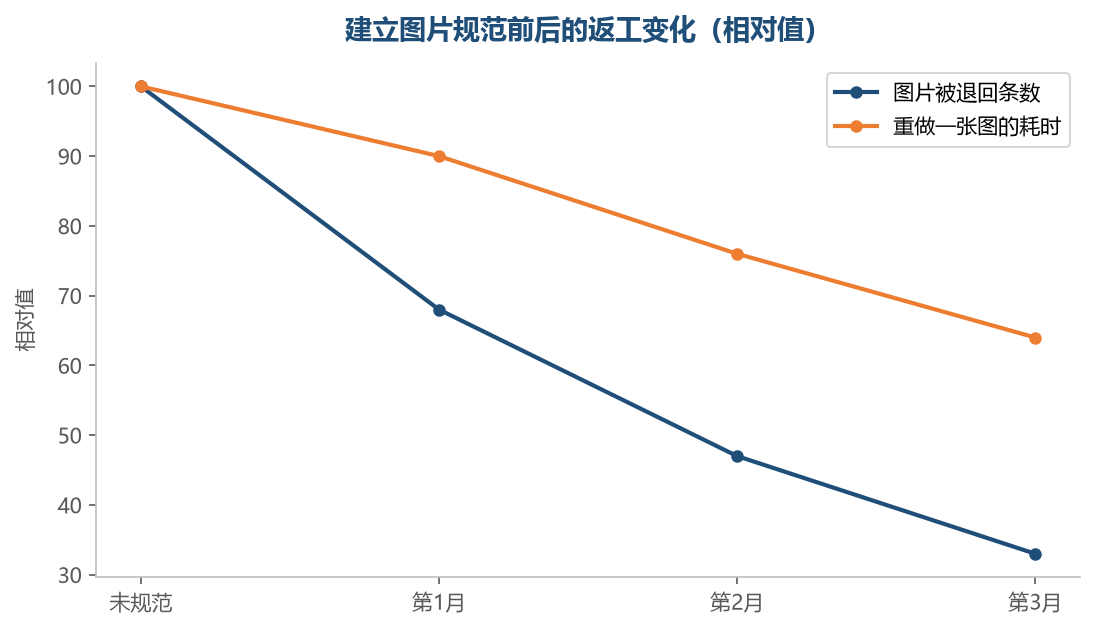规范建立之后,返工集中在少数几条上,不再成批出现