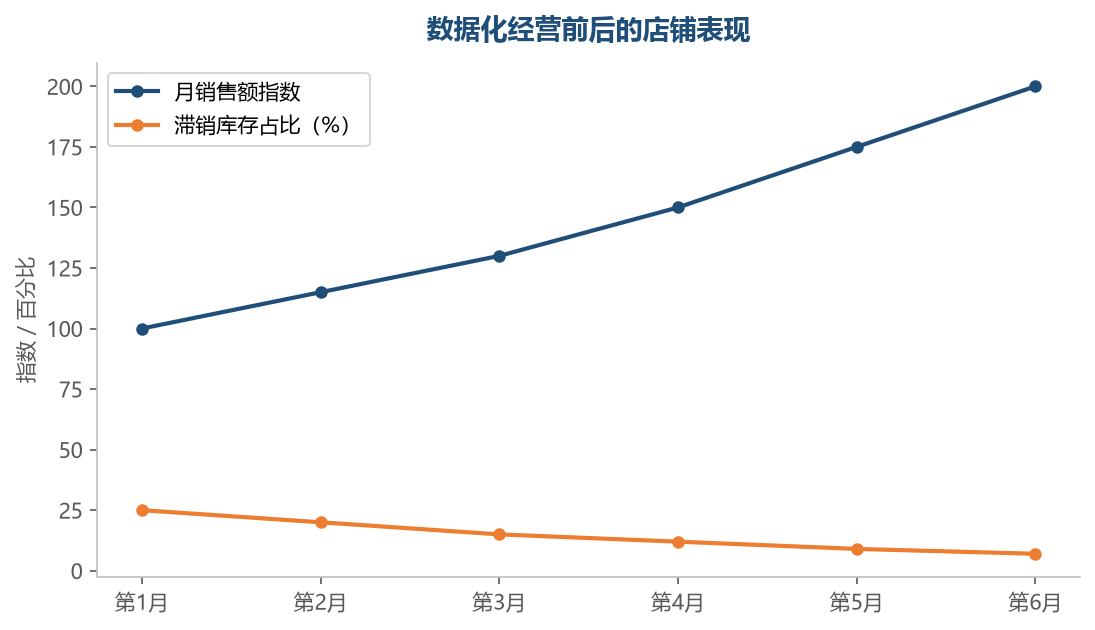 数据化经营的核心价值是把运营从凭感觉变成靠数据：销售额持续爬升的同时库存结构改善，决策越来越有依据