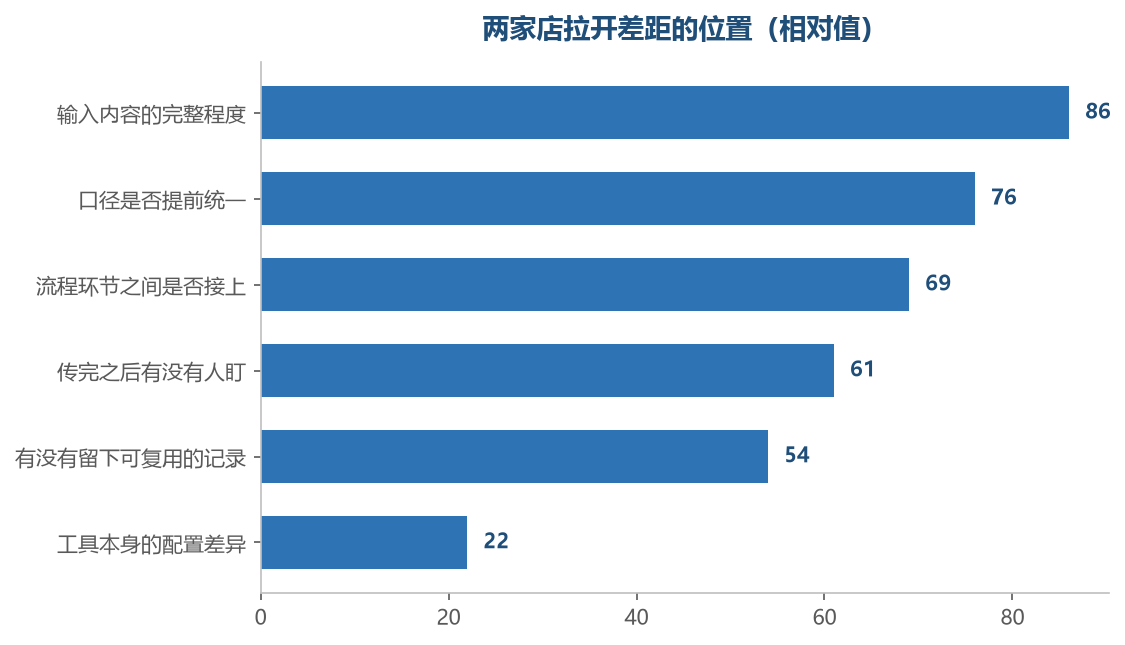 排在最前的是输入，排在最后的是工具配置本身，两者相差明显