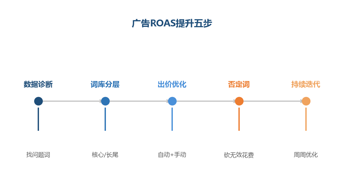 广告 ROAS 提升五步