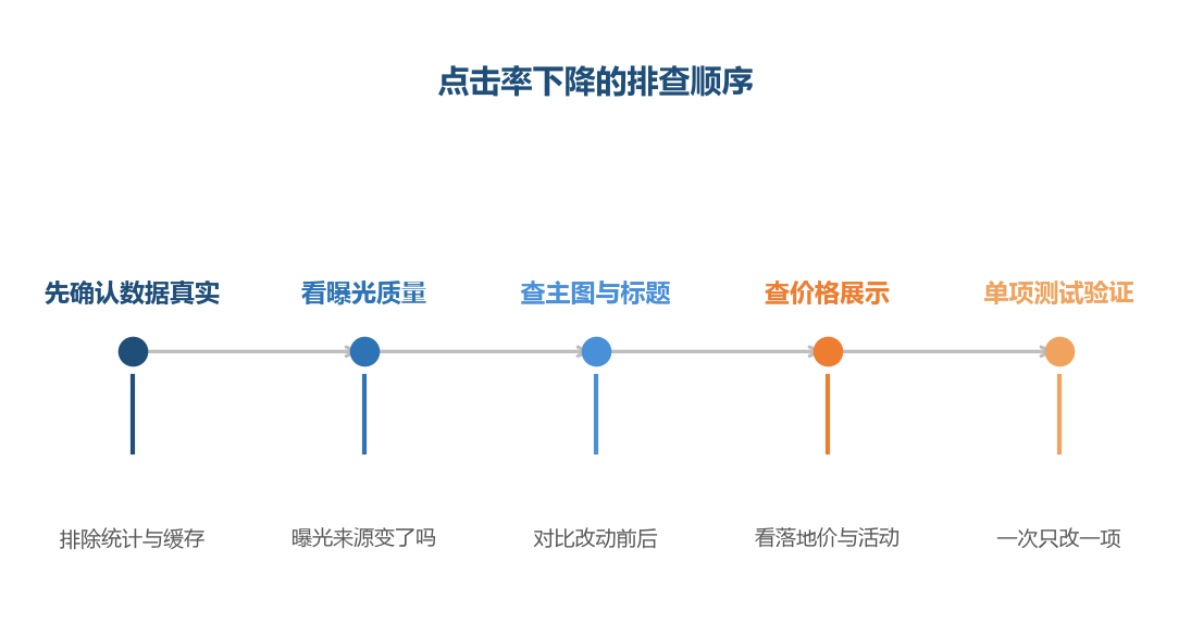 点击率是链路里反馈最快的一环,但也最容易被别的变化带偏