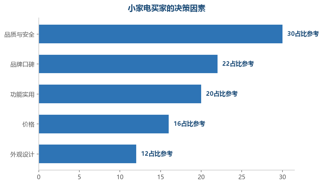 带电商品的安全和品质是第一考量——小家电买家买的是放心,不只是功能