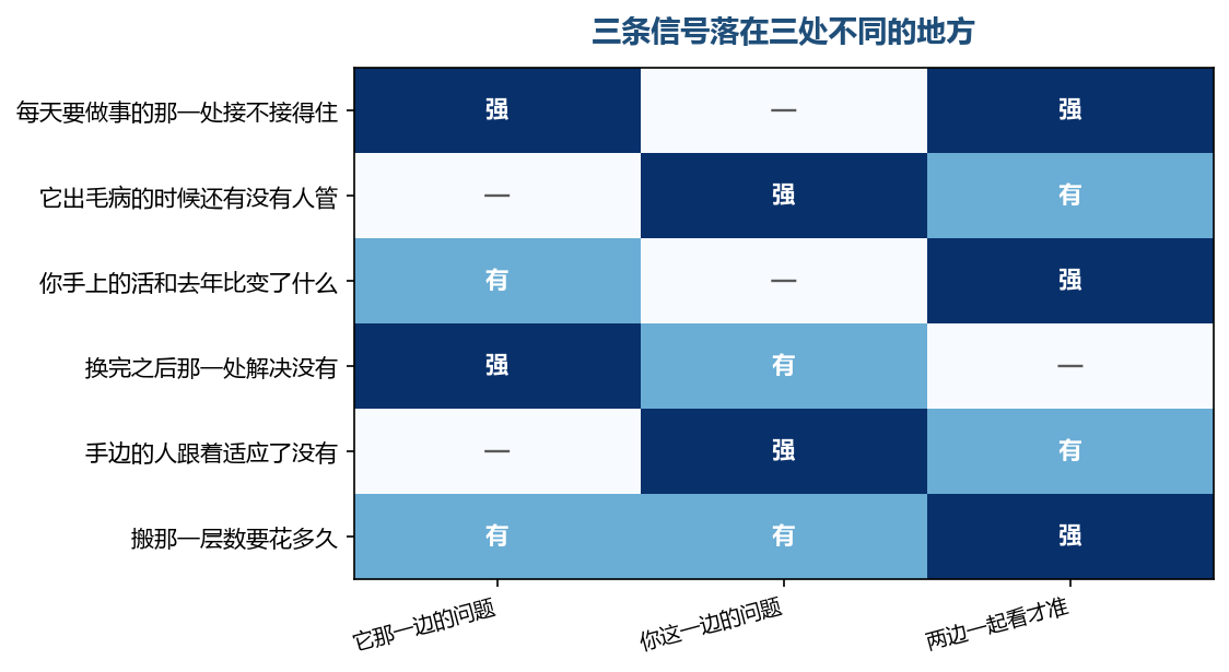 三条信号来的路不一样，混在一起看就会换错时候