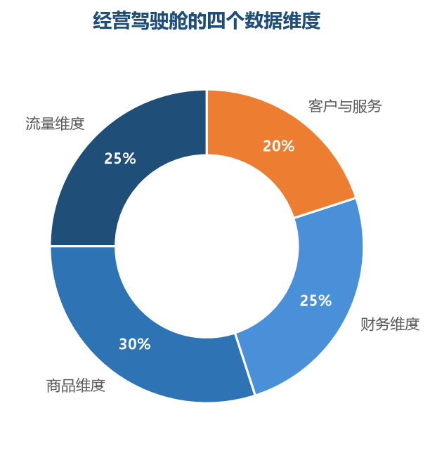驾驶舱的核心是四张维度表：流量看入口、商品看承接、财务看结果、客户看资产