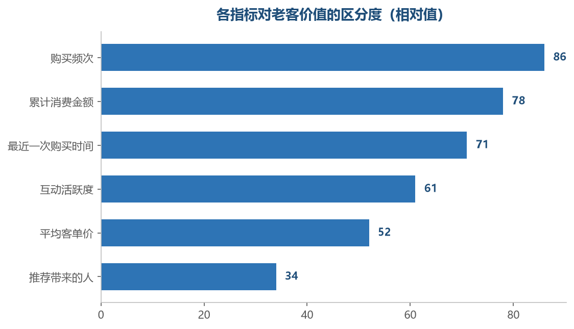 频次和最近时间，比总额更有区分能力