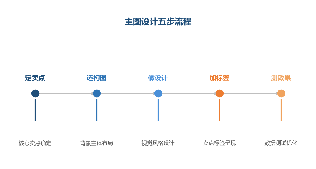 主图设计是系统流程，从卖点确定到数据验证
