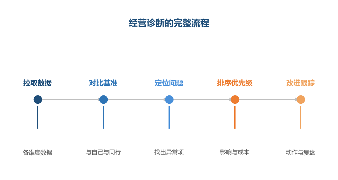诊断不是看一堆数据,是按流程找问题:拉数、对比、定位、排序、跟踪