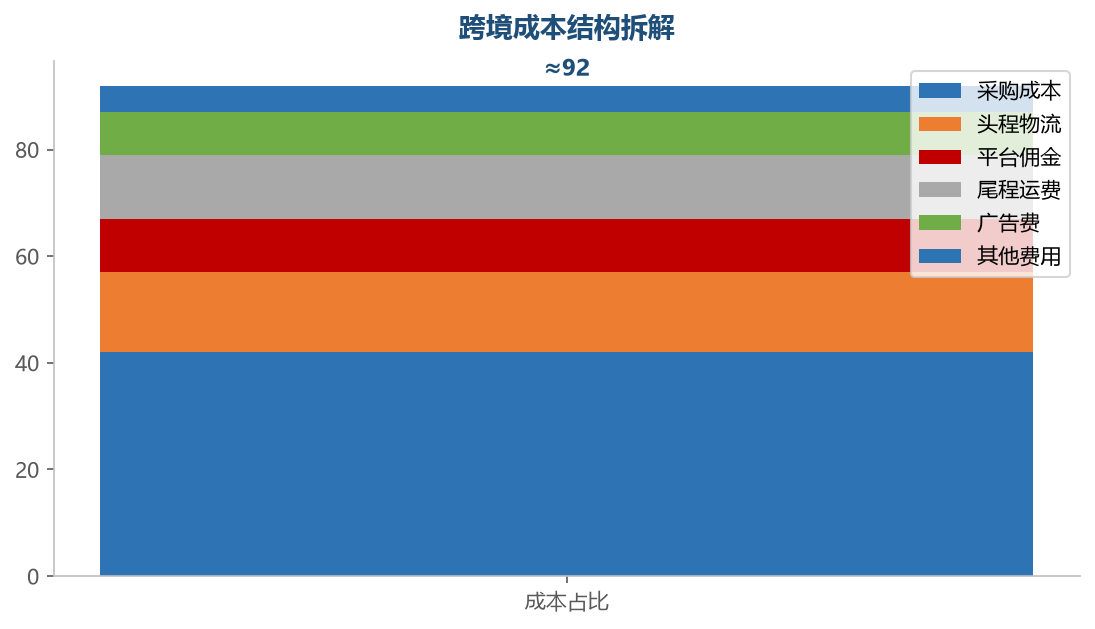 采购成本占大头,物流和佣金是主要利润吞噬者