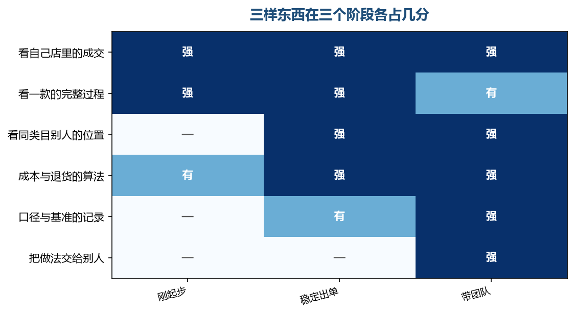前两行一直都在,越往后走的是后三行