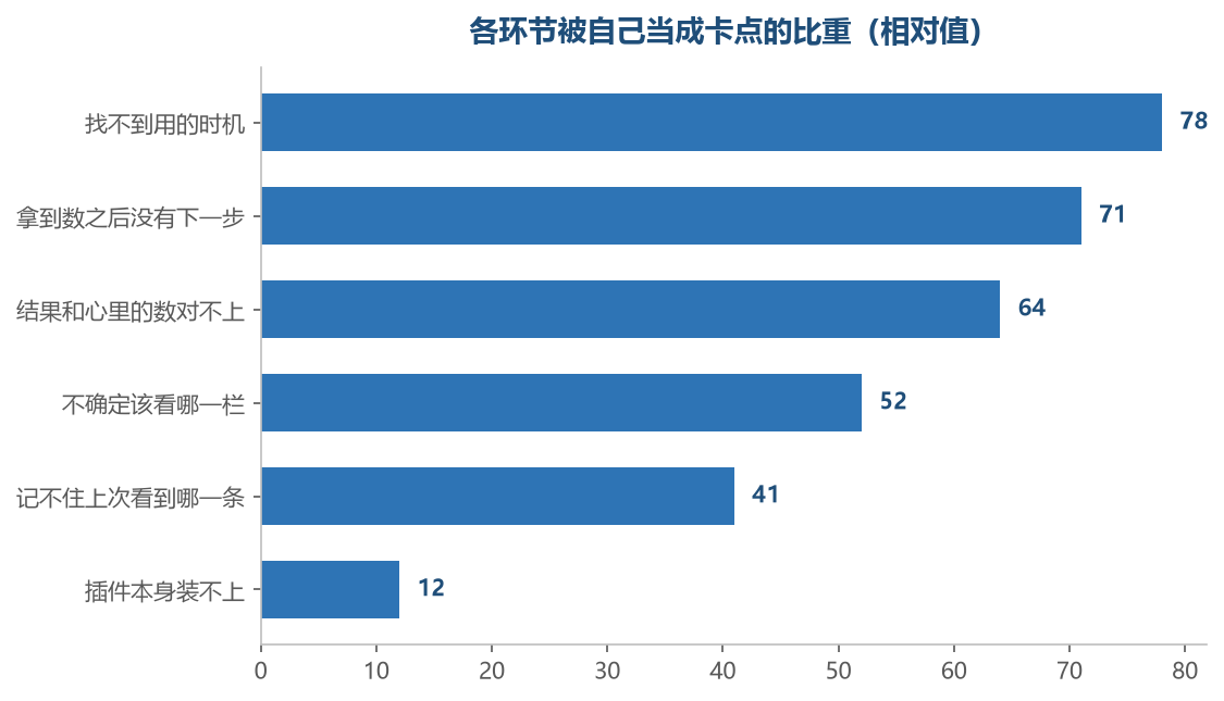 排在前三项的都是接不上动作，不是工具本身出了毛病