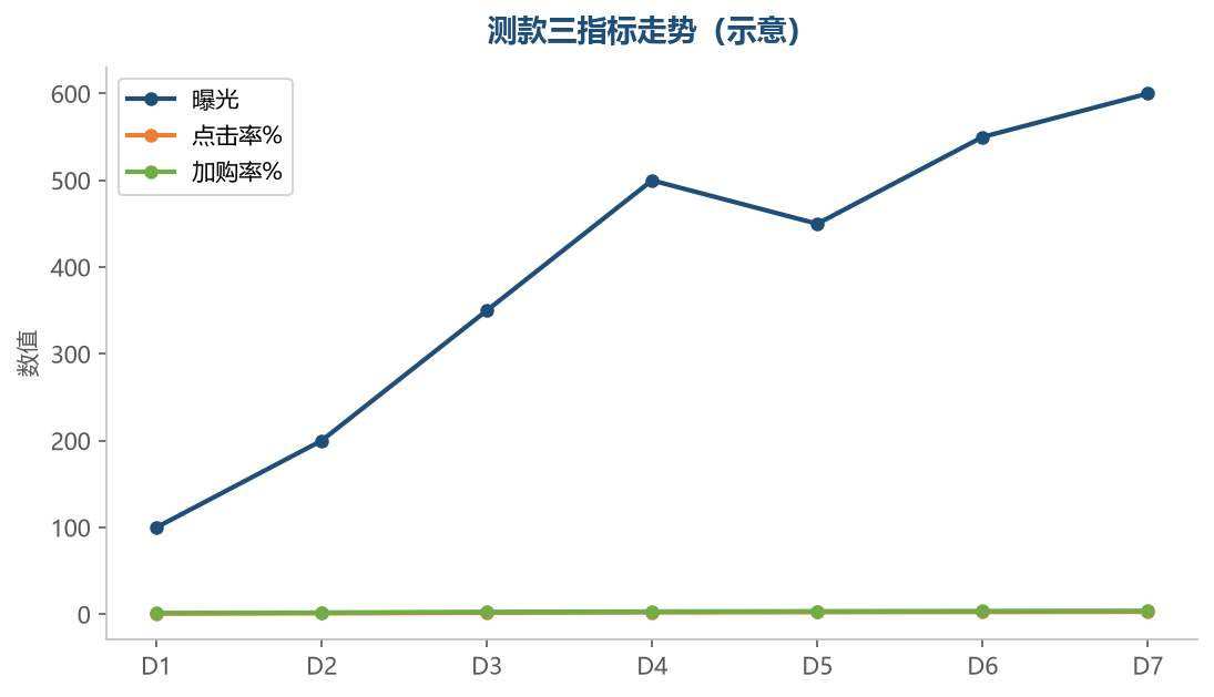 测款三指标走势