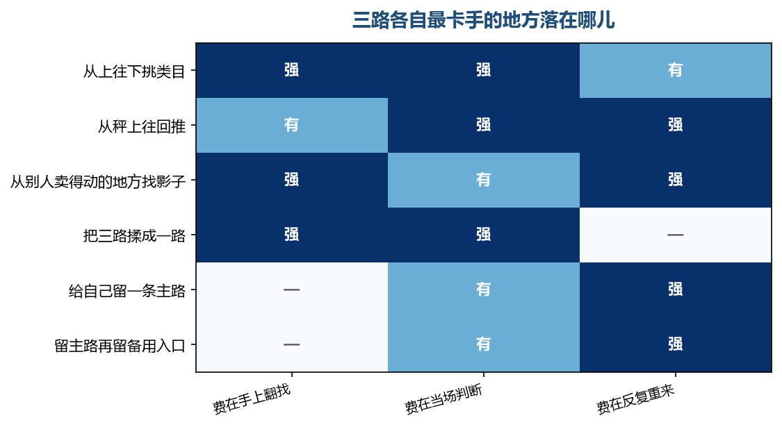 三路各自最卡手的地方，落在不同的位置上