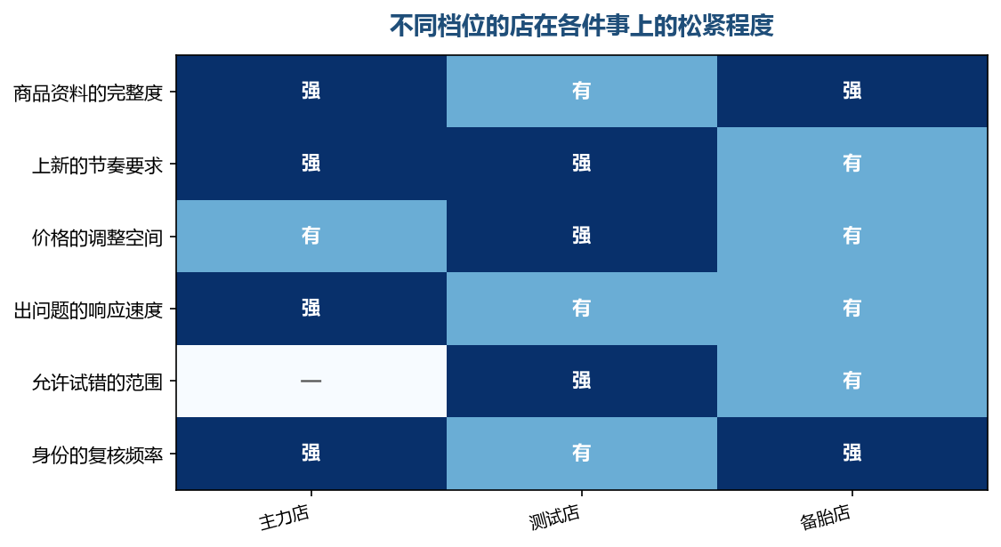 同一件事在不同档位上的要求不一样,分层就是把这种不一样写明