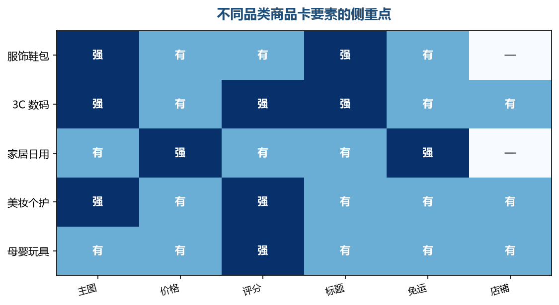 不同品类的买家关注点差异明显，服饰重展示、3C 重评价、家居重价格与免运