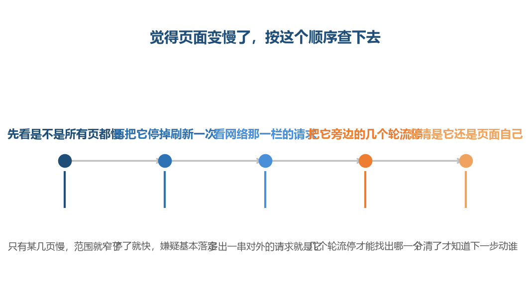 查慢这件事不用凭感觉，把它停一次、看一遍请求，范围就缩到很窄了