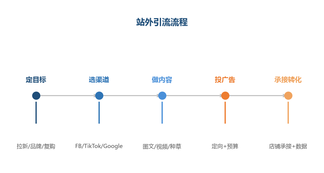 引流流程