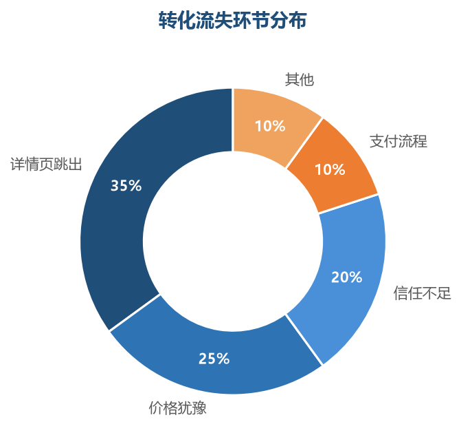 流失分布