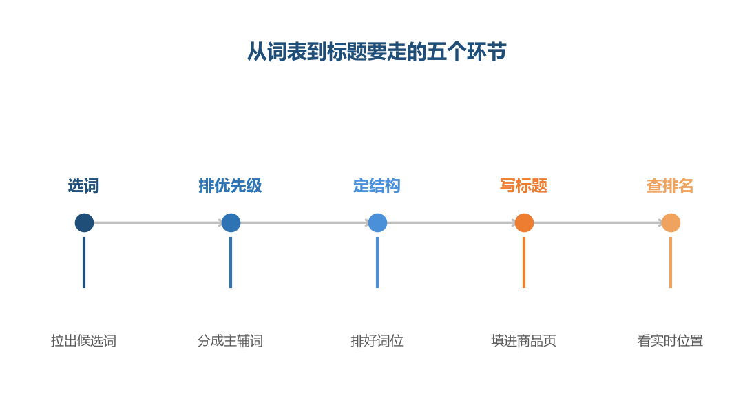 词表到标题之间隔着一层结构安排,写完标题还要回去看排名