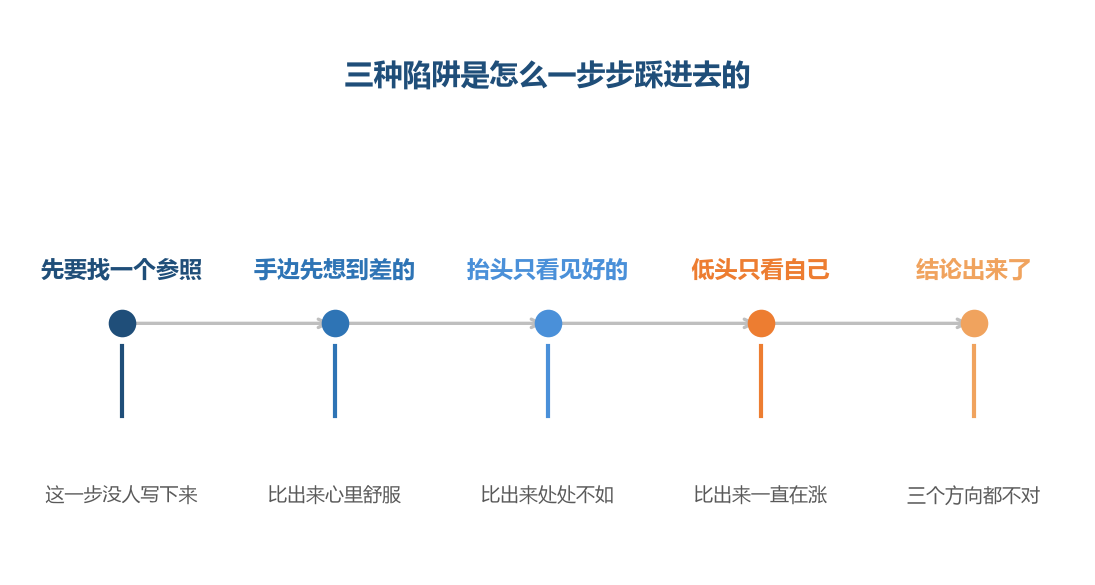 三次比较的顺序不同,源头是同一个:参照先定了,结论跟着它走
