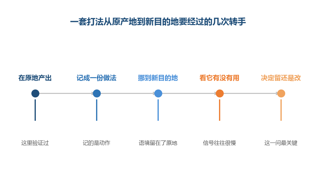 能被记下来带走的是动作，留在了原地的是这些动作为什么当时有效