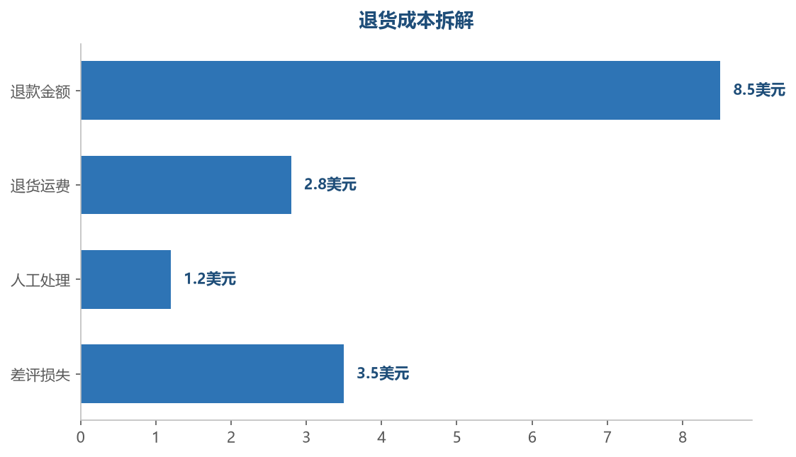 一次退货的总成本远不止退款金额，差评损失的隐性成本更高