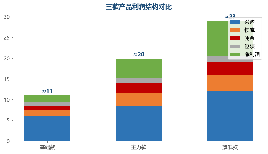 每笔订单的成本逐项拆解,才知道一单真实赚多少