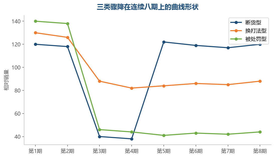 断货型会回弹,换打法型停在新平台,被处罚型长期趴在低位