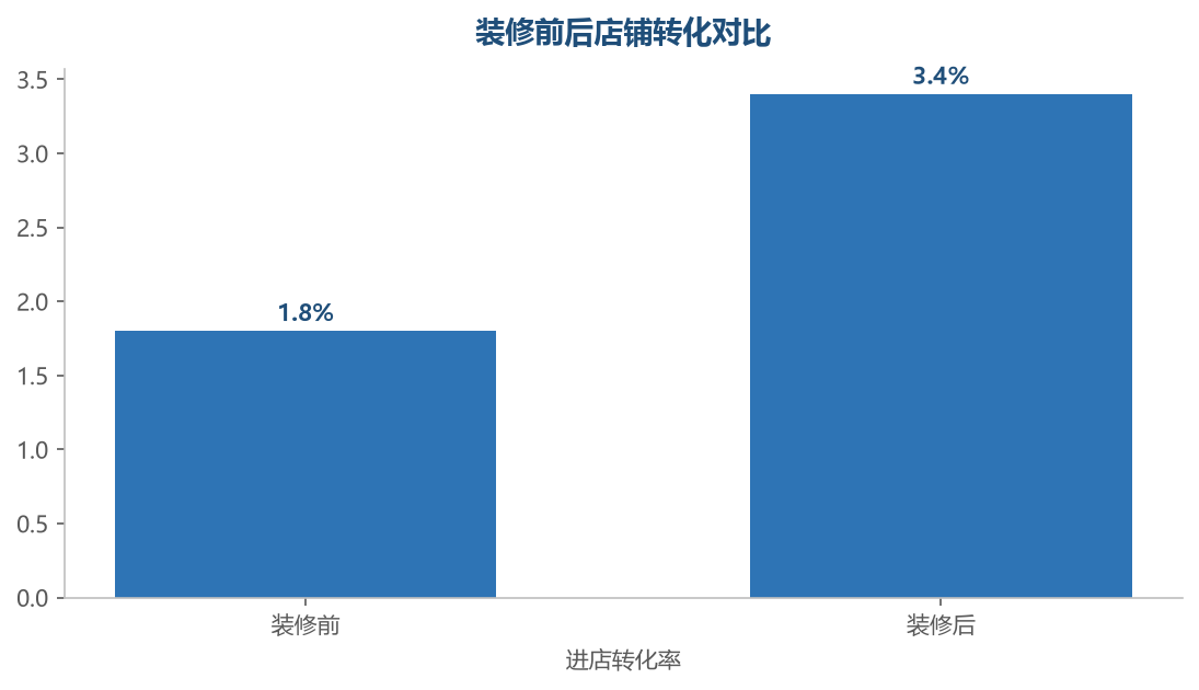 装修前后转化对比