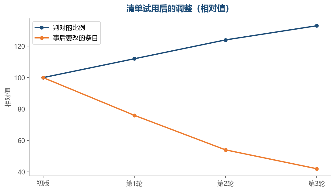 用得越多,清单越贴合你自己的实际条件