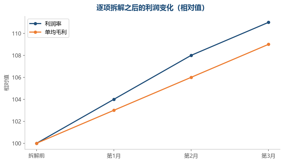 把每一笔支出看清楚,利润的走向才可控