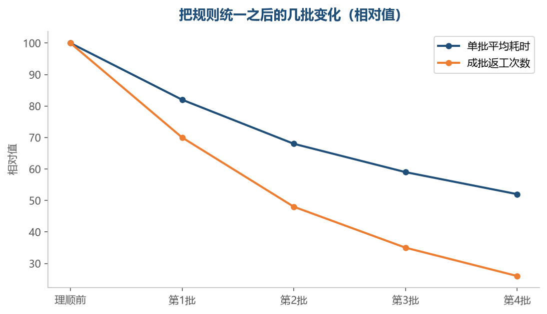 规则统一以后，耗时与返工的下降是同步的