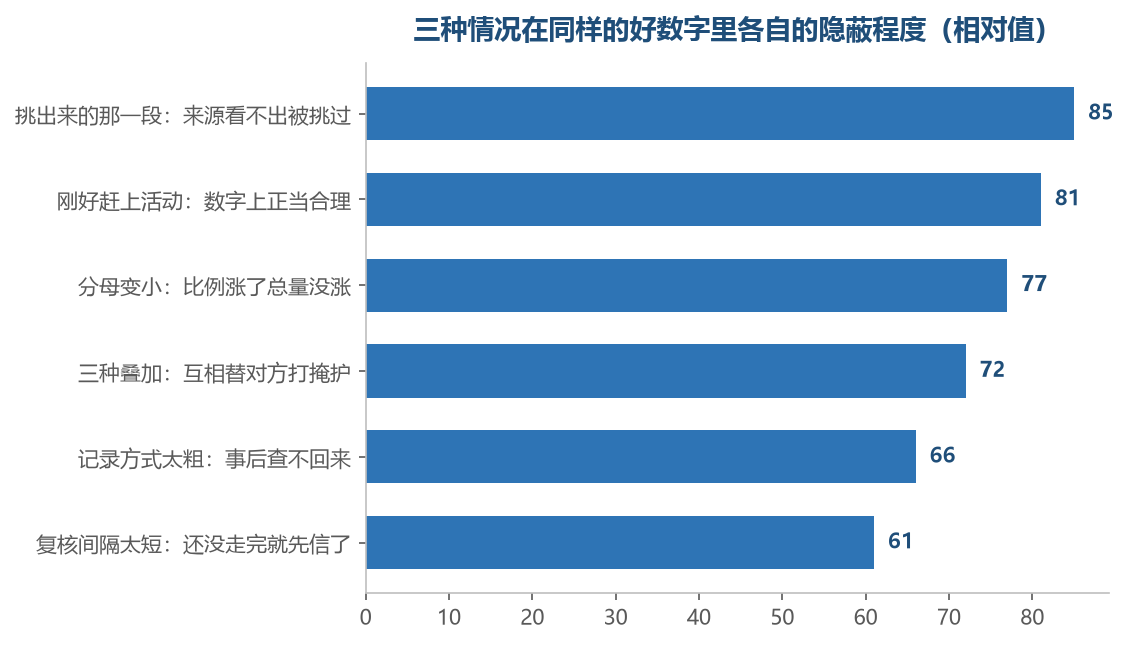 排在前三的三种里,第二种最难反驳,因为活动期间它确实是真的