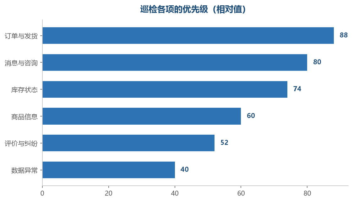 前几项直接影响买家的体验