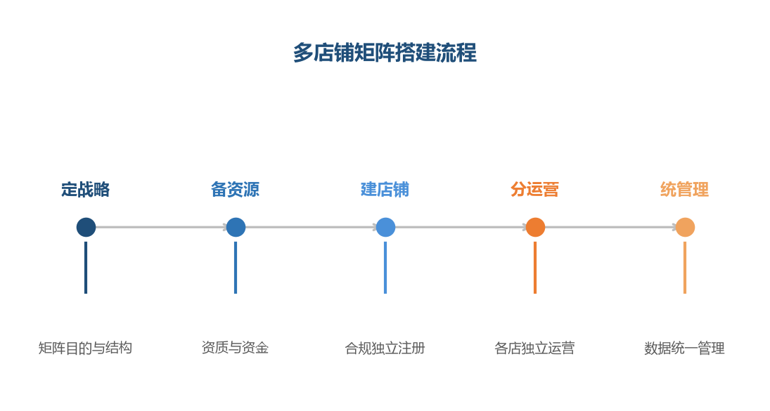 矩阵搭建要战略先行,资源、合规、管理依次到位