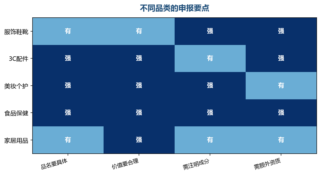 品类越敏感，申报的要求就越严格，含糊的空间越小