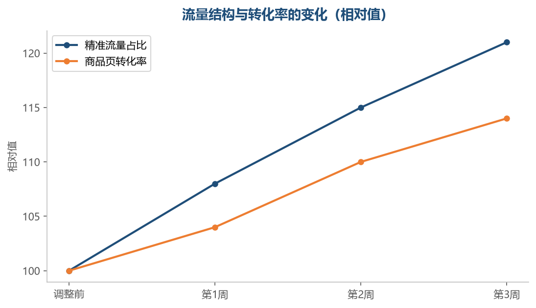 把流量结构调准之后,转化会跟着回来