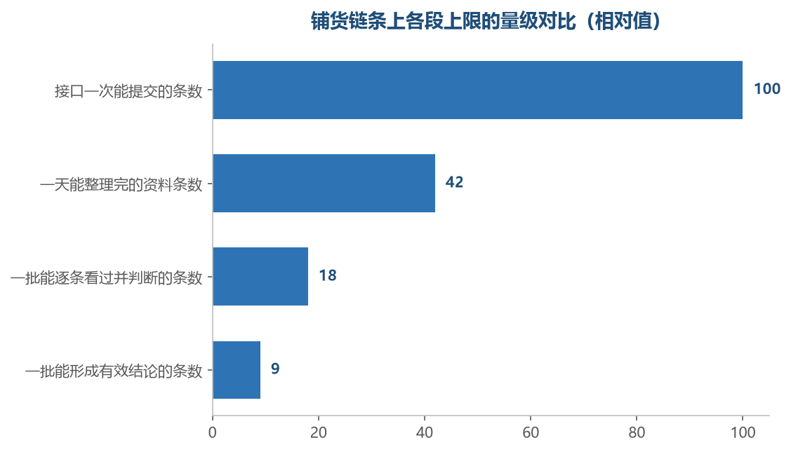 从上到下落了两个量级，工具的上限离经营的上限很远