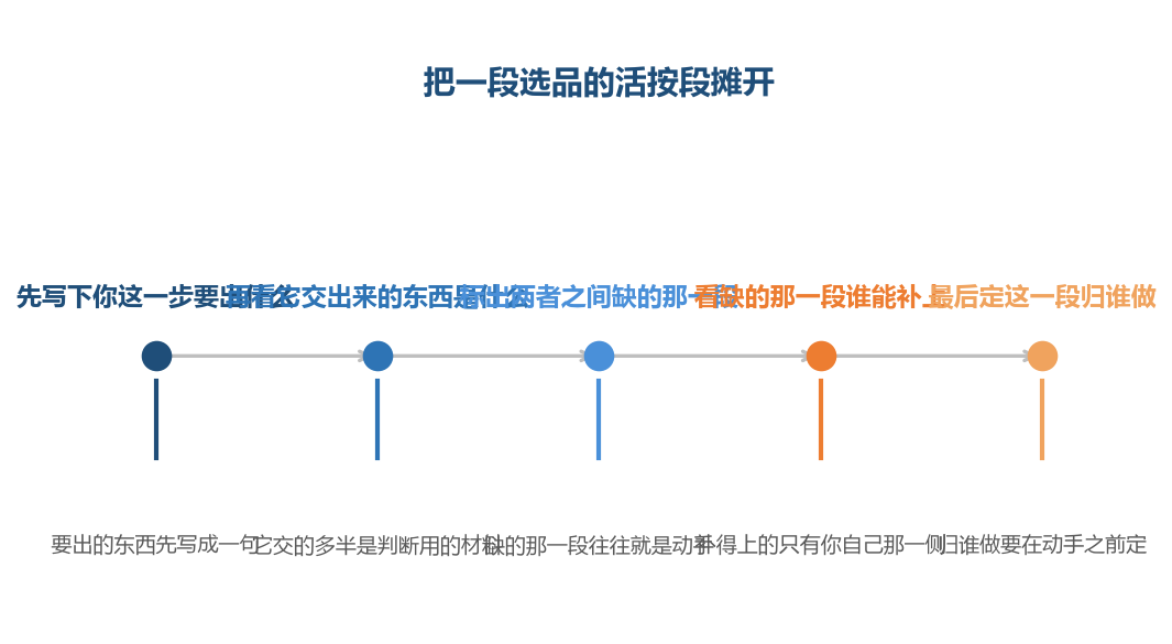 把这两头写下来,中间缺的那一段自己就露出来了